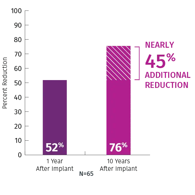 VNS Therapy® response improves over time with a 76% mean reduction in seizures at 10 years
