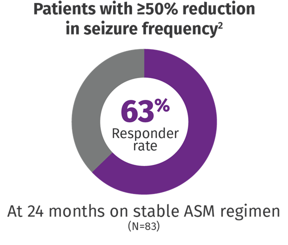 Pie chart showing percent of patients with ≥50% reduction in seizure frequency