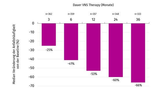 VNS Therapy™ Efficacy