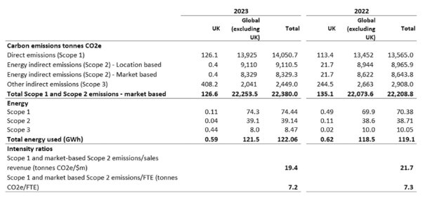table listing carbon emissions for 2023 and 2022